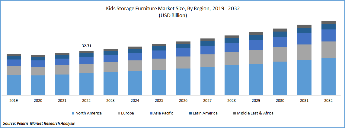Kids Storage Furniture Market Size